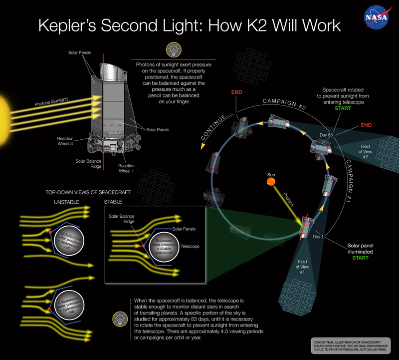 Illustration for article titled NASA's Planet-Hunting Kepler Telescope Is Back From The Dead!